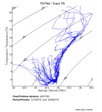 TS Plot