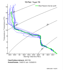 TS Plot