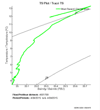 TS Plot