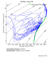 TS Plot