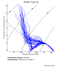 TS Plot