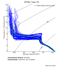 TS Plot