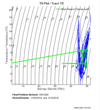 TS Plot