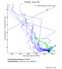 TS Plot