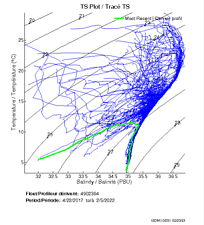 TS Plot