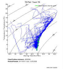 TS Plot