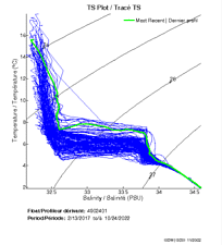 TS Plot