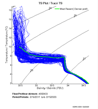 TS Plot