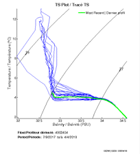 TS Plot