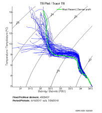 TS Plot