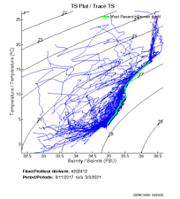 TS Plot