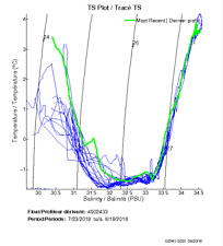 TS Plot