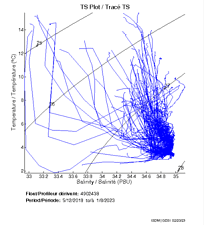 TS Plot