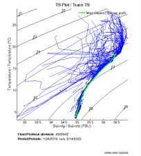 TS Plot