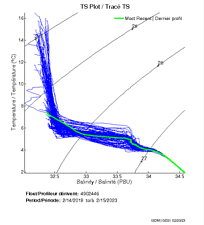 TS Plot