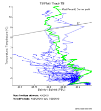 TS Plot