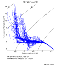 TS Plot