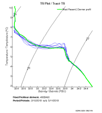 TS Plot