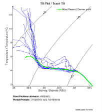 TS Plot