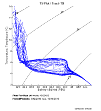 TS Plot