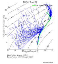 TS Plot