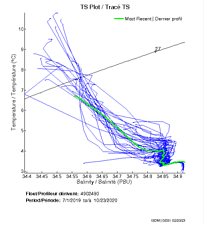 TS Plot