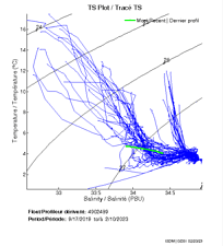 TS Plot