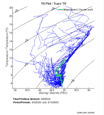 TS Plot