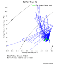 TS Plot