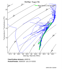 TS Plot