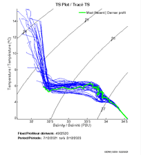 TS Plot