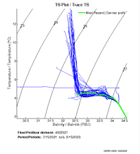 TS Plot