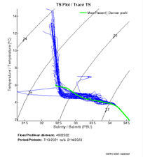 TS Plot