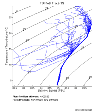 TS Plot