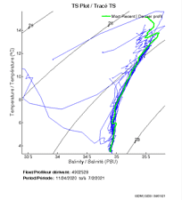 TS Plot