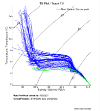 TS Plot