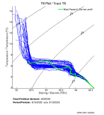 TS Plot