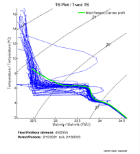 TS Plot