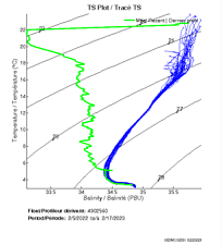 TS Plot