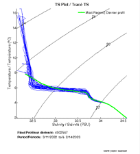 TS Plot