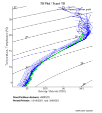 TS Plot