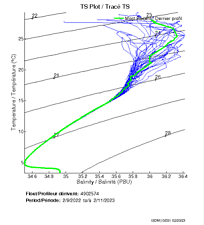 TS Plot