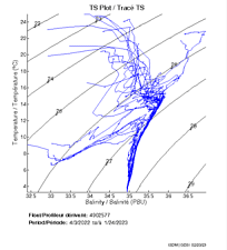 TS Plot