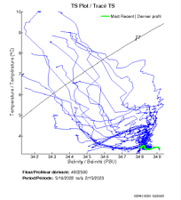 TS Plot