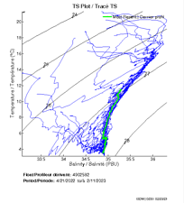 TS Plot