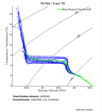 TS Plot