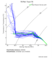 TS Plot