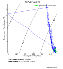 TS Plot