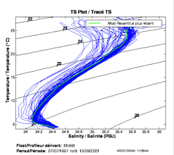 TS Plot