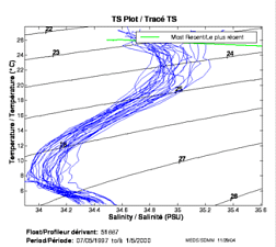 TS Plot